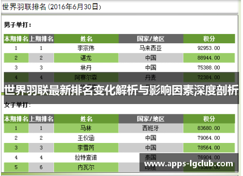 世界羽联最新排名变化解析与影响因素深度剖析